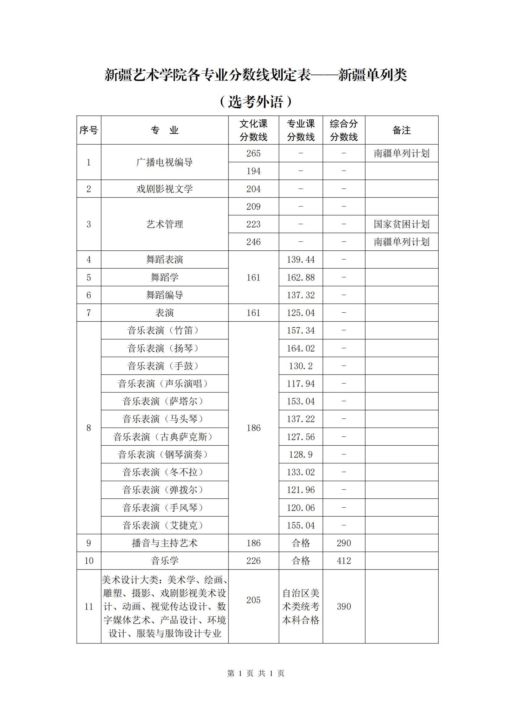 2021新疆艺术学院艺术类分数线是多少分（含各专业录取分数线）