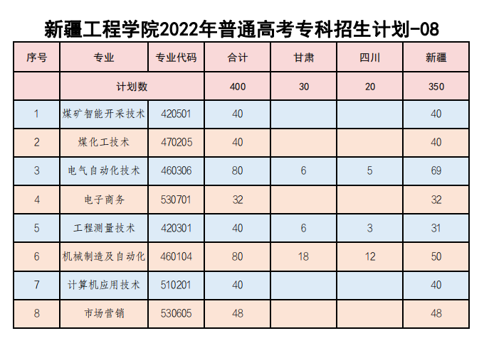 新疆工程学院有哪些专业？