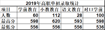 2021唐山幼儿师范高等专科学校单招分数线一览表（含2019-2020历年）