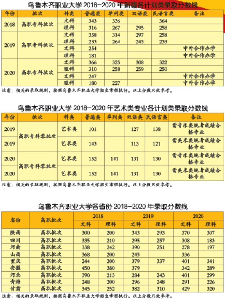 2021乌鲁木齐职业大学录取分数线一览表（含2019-2020历年）