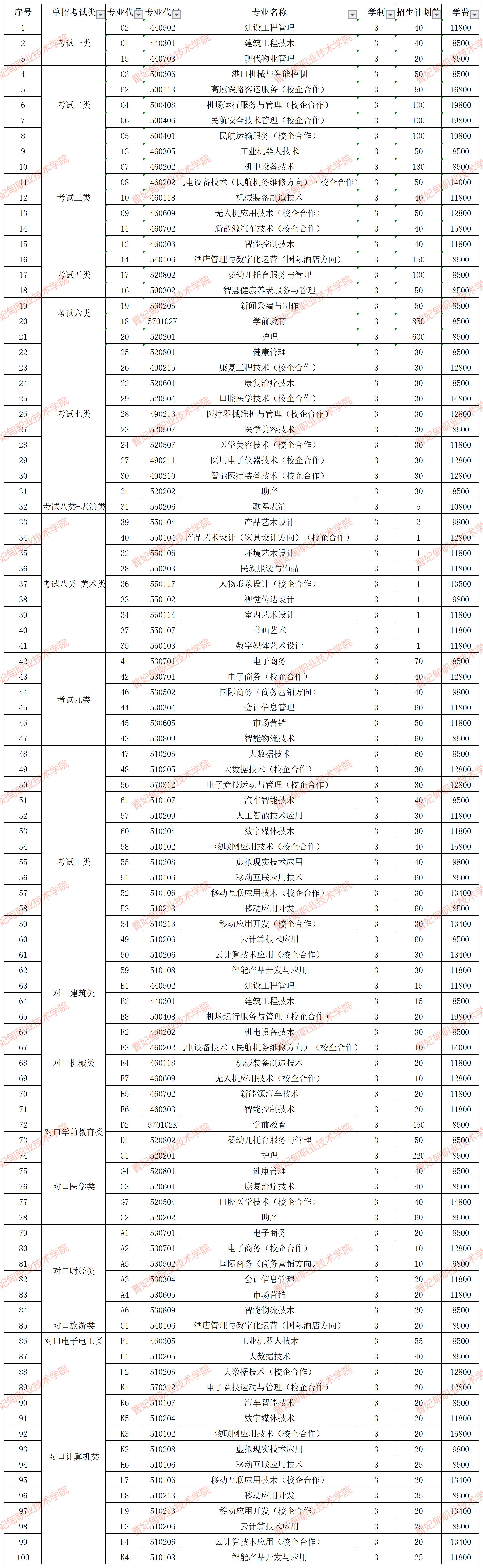 曹妃甸职业技术学院单招学费多少钱一年-各专业收费标准