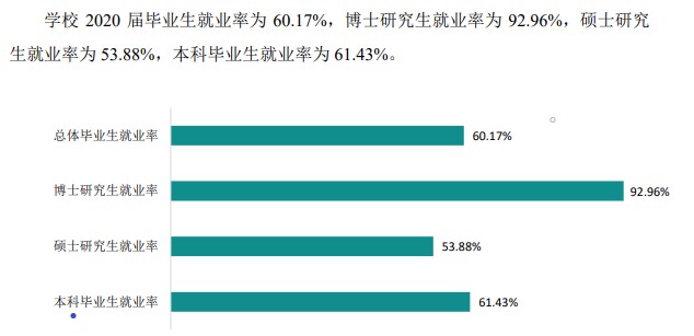 山西大学就业率及就业前景怎么样（含2021届就业质量报告）