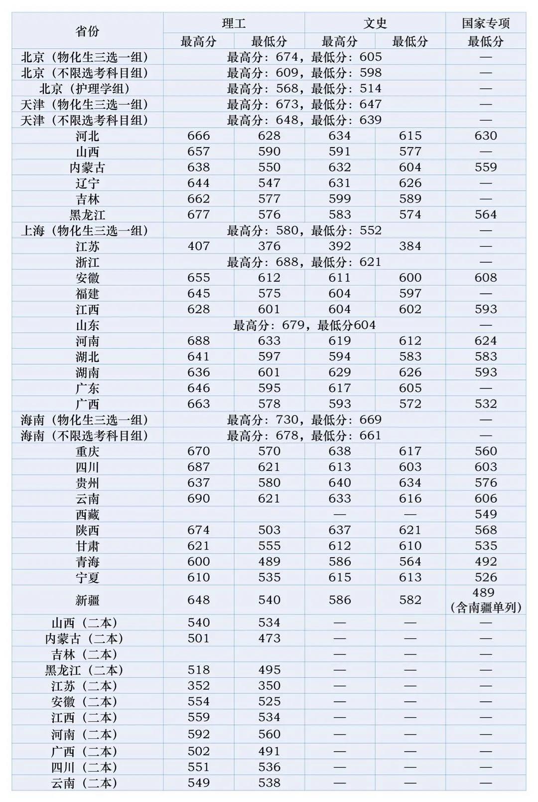 2021北京中医药大学录取分数线一览表（含2019-2020历年）