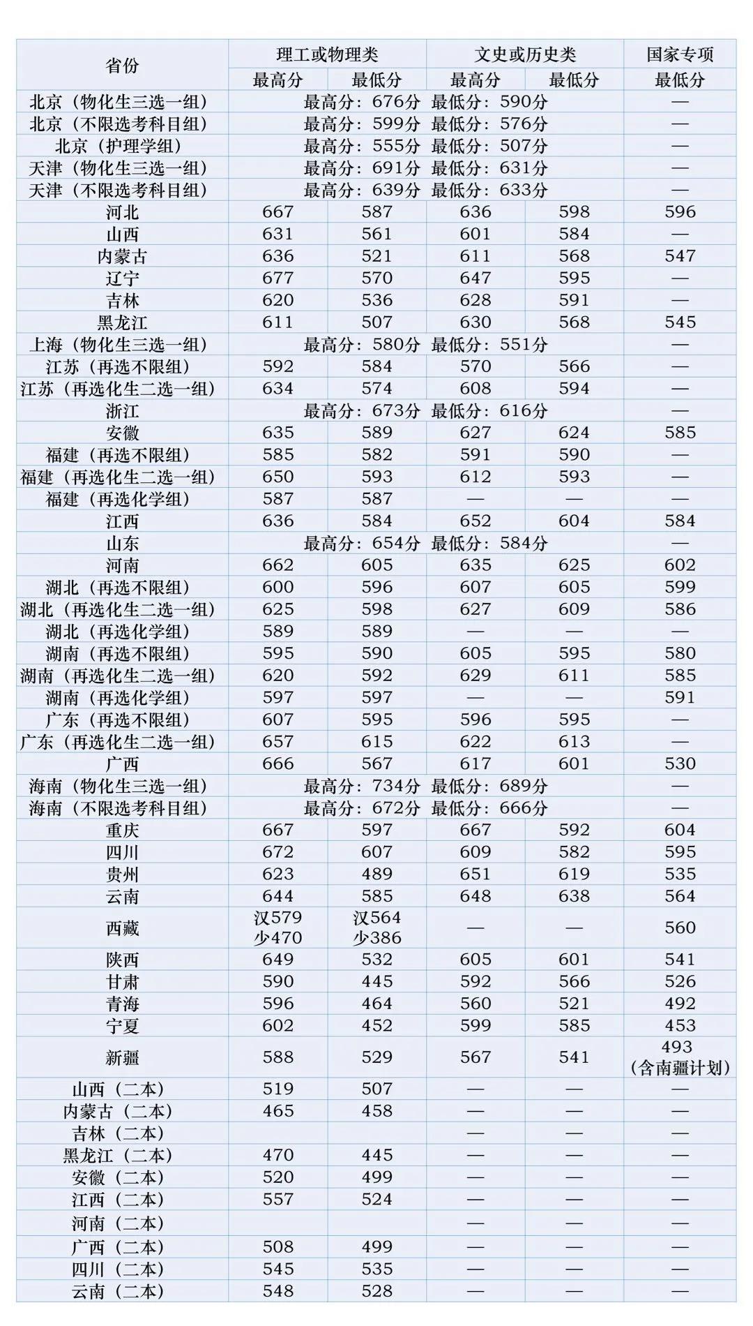 2021北京中医药大学录取分数线一览表（含2019-2020历年）