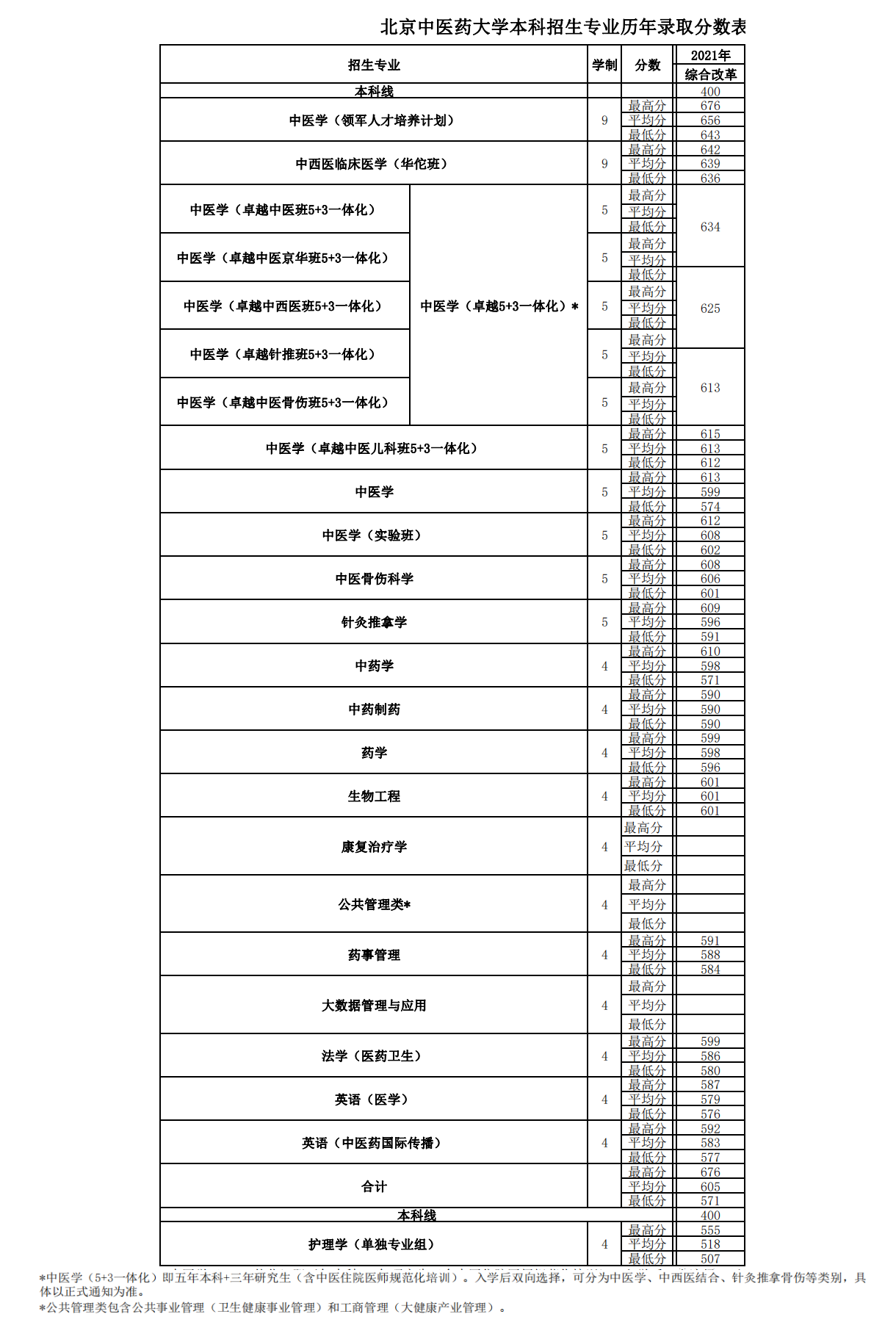 2021北京中医药大学录取分数线一览表（含2019-2020历年）