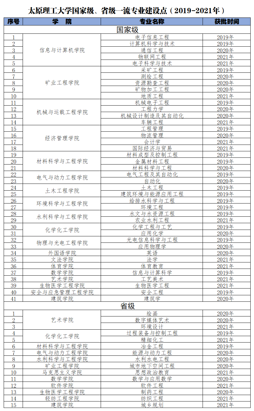 太原理工大学一流本科专业建设点名单（国家级+省级）