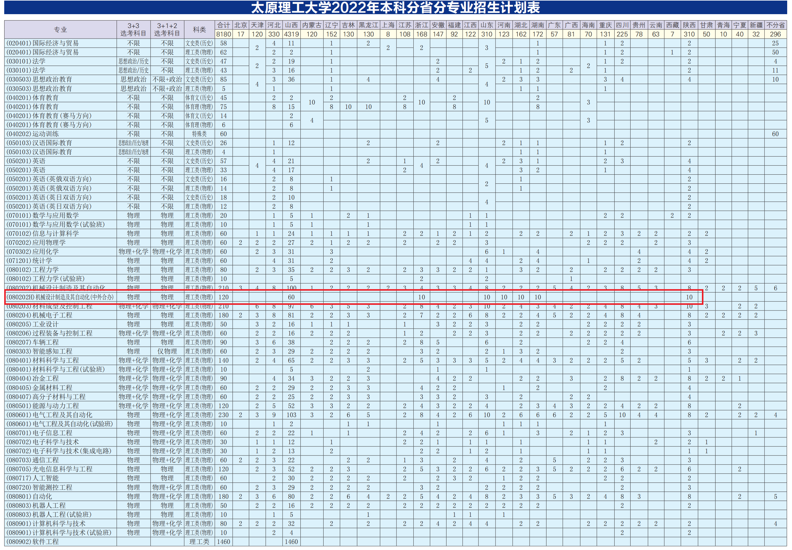 2022太原理工大学中外合作办学招生计划-各专业招生人数是多少