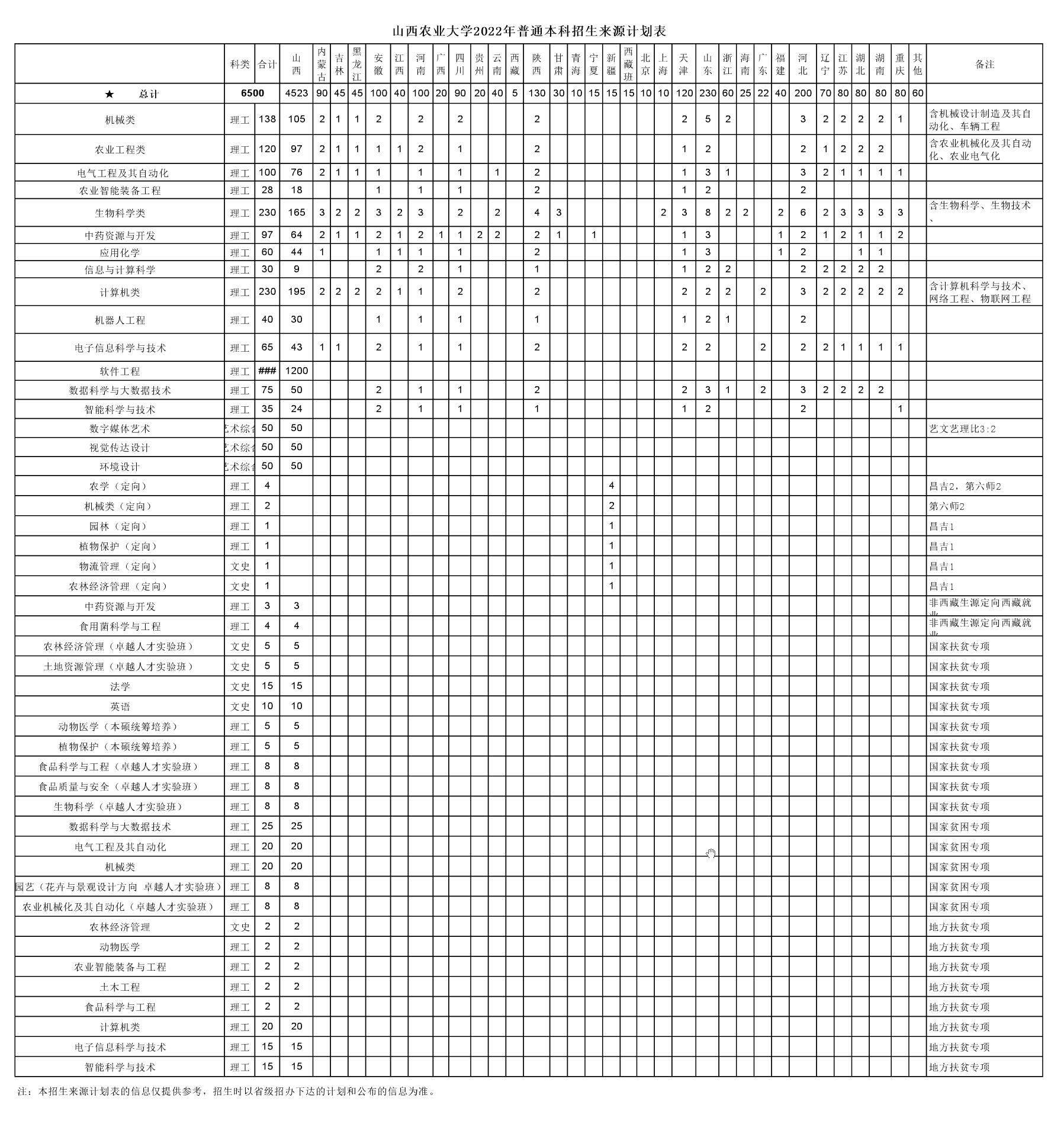 山西农业大学有哪些专业？
