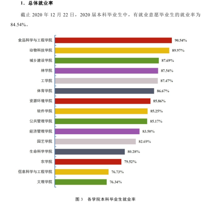 山西农业大学就业率及就业前景怎么样（含2020-2021学年本科教学质量报告）