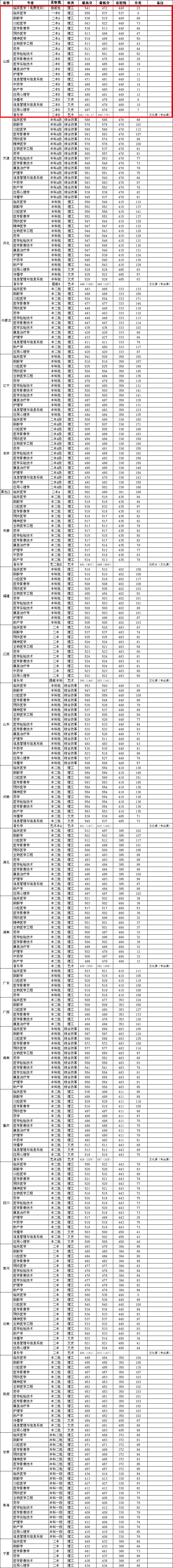 2021长治医学院录取分数线一览表（含2019-2020历年）