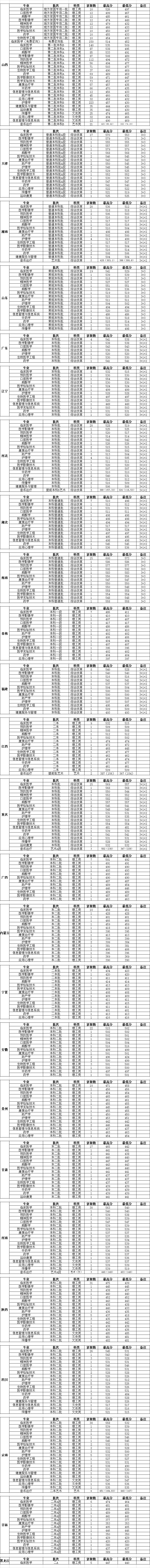 2021长治医学院录取分数线一览表（含2019-2020历年）