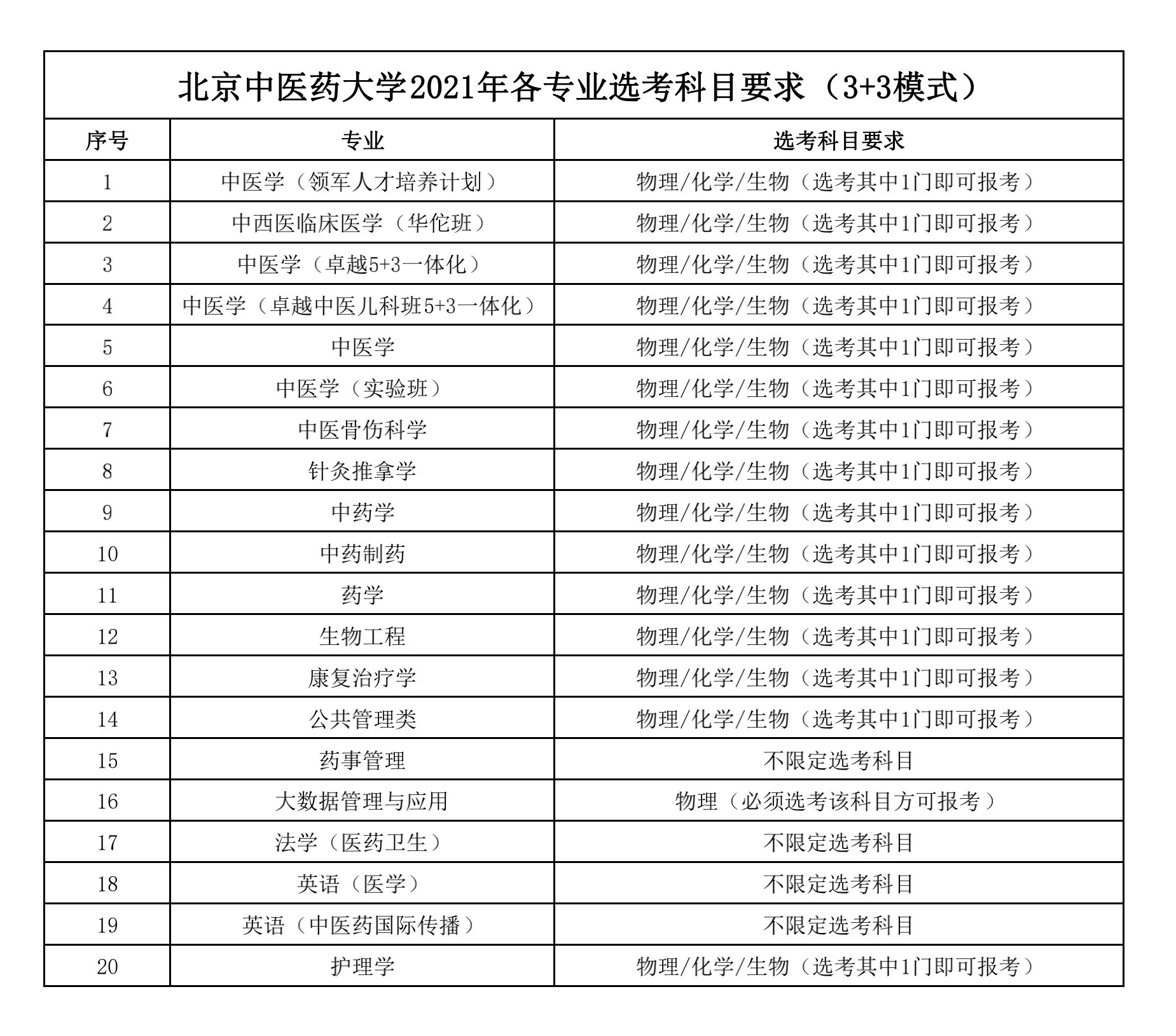 北京中医药大学各专业选科要求对照表（3+3高考模式）