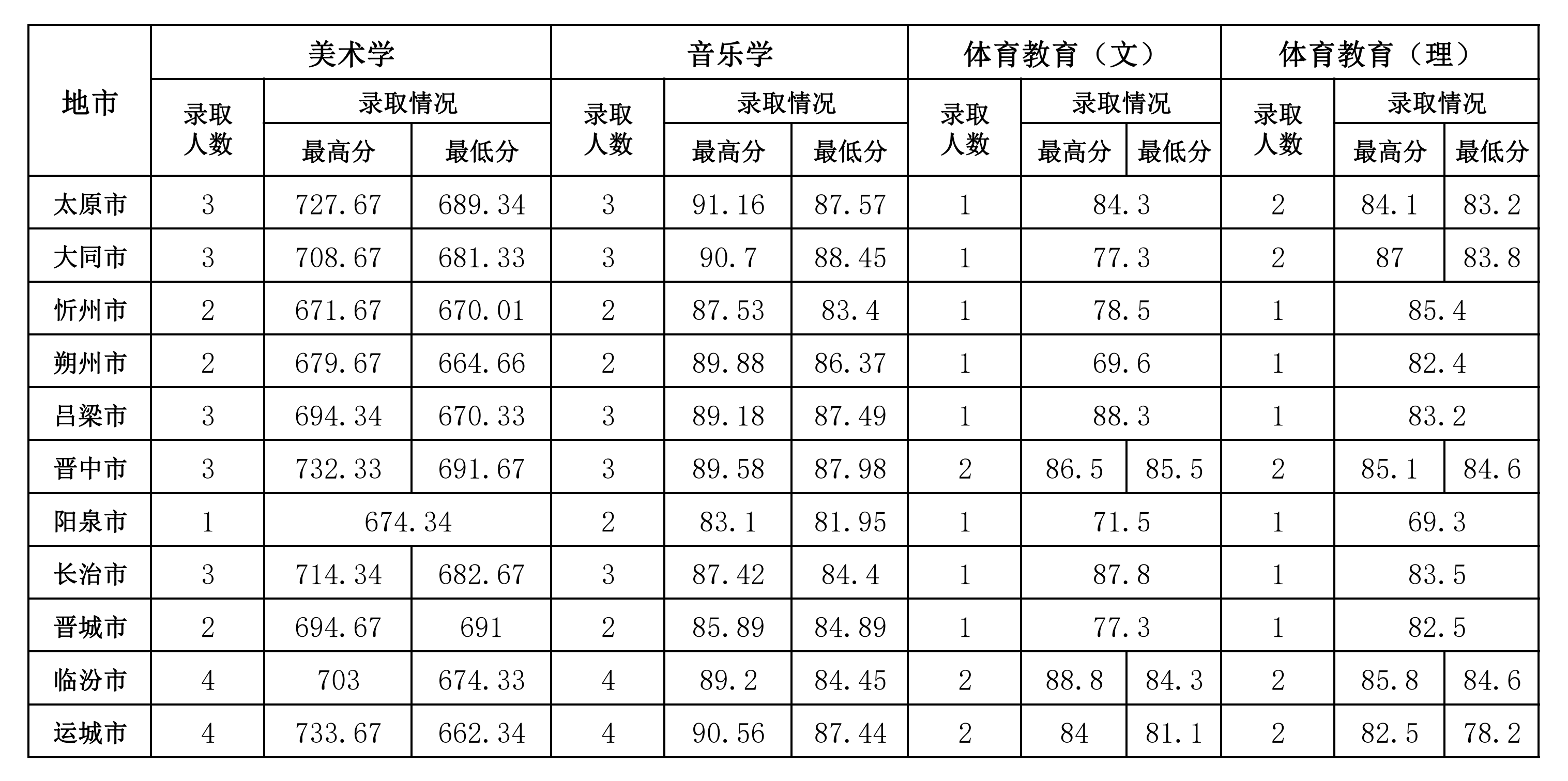 2022山西师范大学录取分数线一览表（含2020-2021历年）