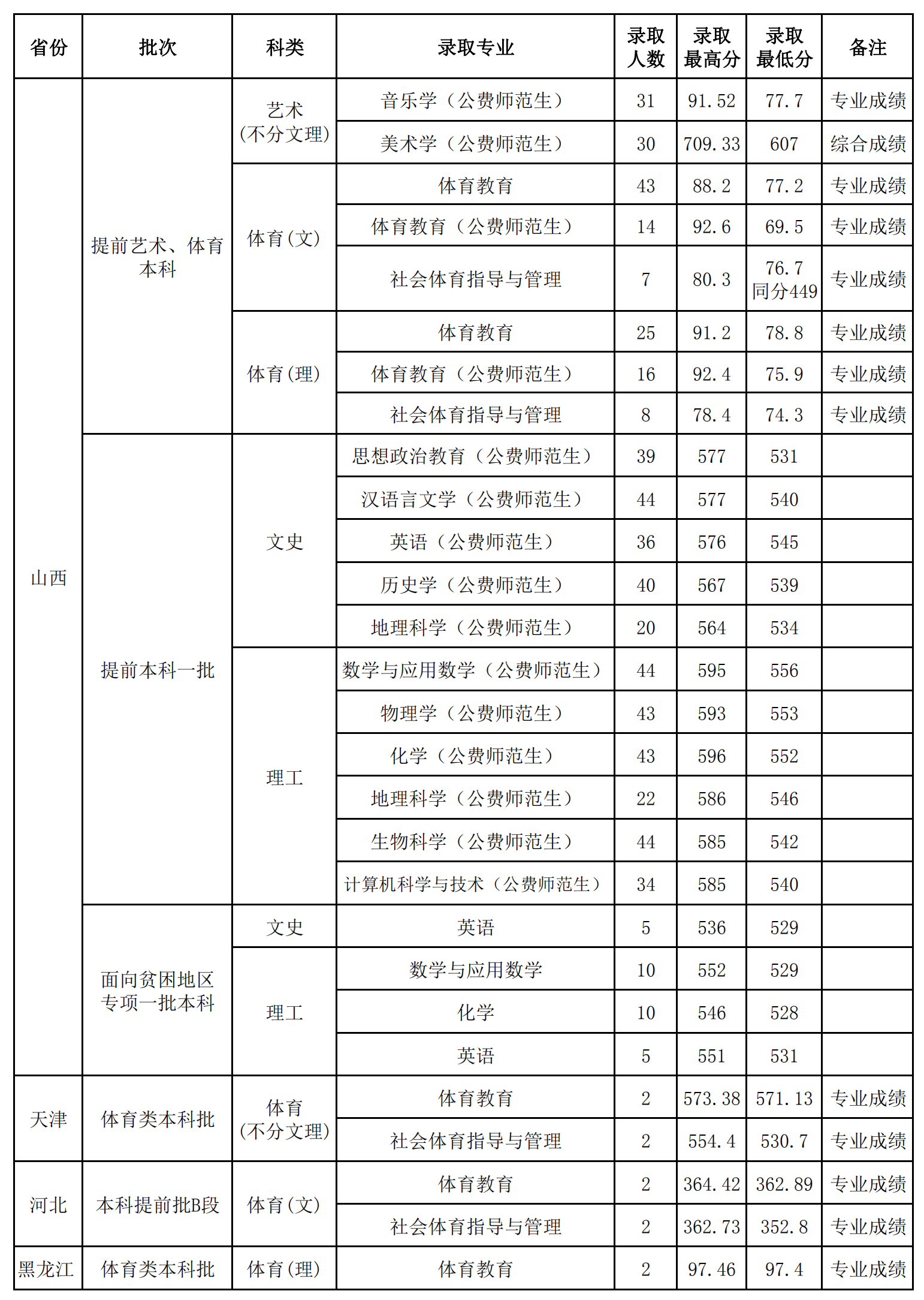 2022山西师范大学录取分数线一览表（含2020-2021历年）