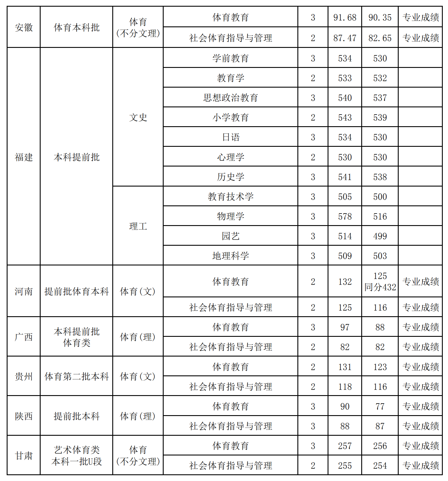 2022山西师范大学录取分数线一览表（含2020-2021历年）