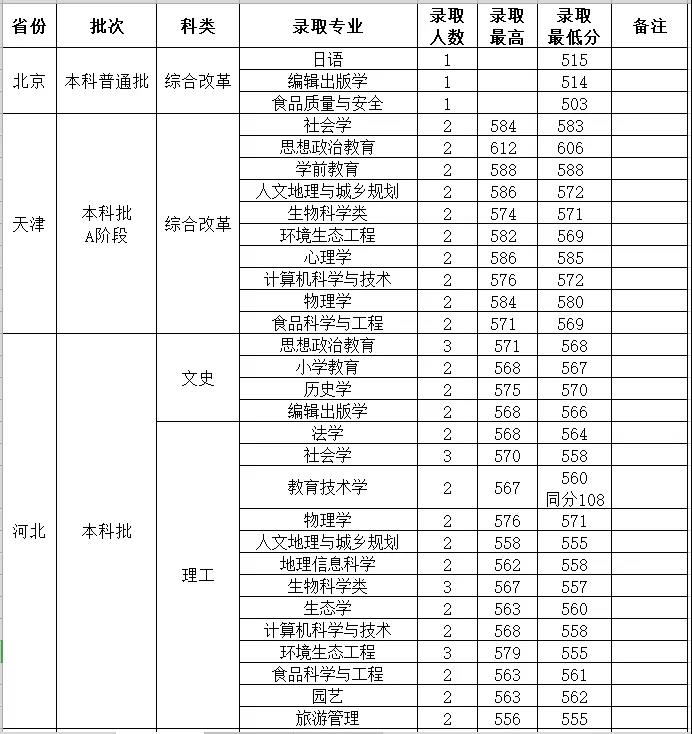 2022山西师范大学录取分数线一览表（含2020-2021历年）