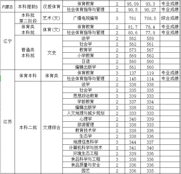 2022山西师范大学录取分数线一览表（含2020-2021历年）