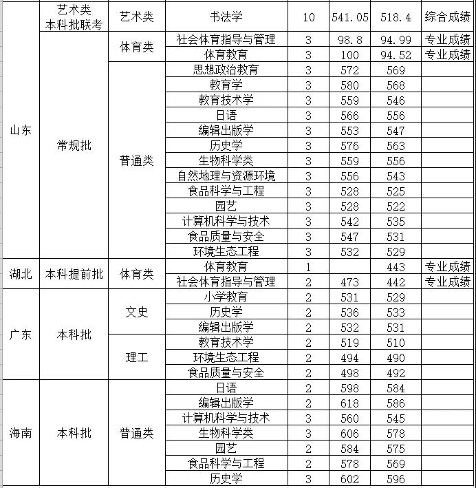 2022山西师范大学录取分数线一览表（含2020-2021历年）