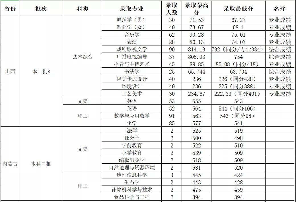 2022山西师范大学录取分数线一览表（含2020-2021历年）