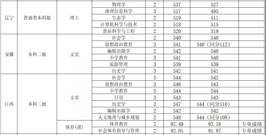 2022山西师范大学录取分数线一览表（含2020-2021历年）