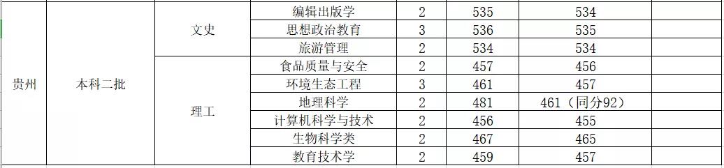 2022山西师范大学录取分数线一览表（含2020-2021历年）