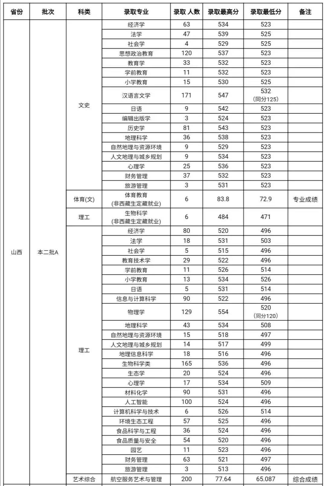 2022山西师范大学录取分数线一览表（含2020-2021历年）