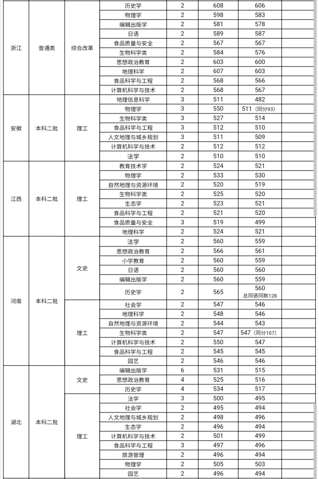 2022山西师范大学录取分数线一览表（含2020-2021历年）