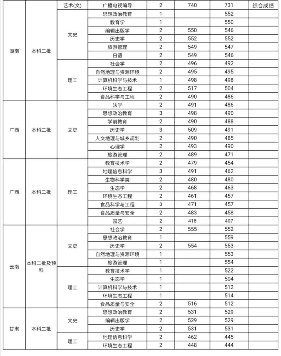 2022山西师范大学录取分数线一览表（含2020-2021历年）