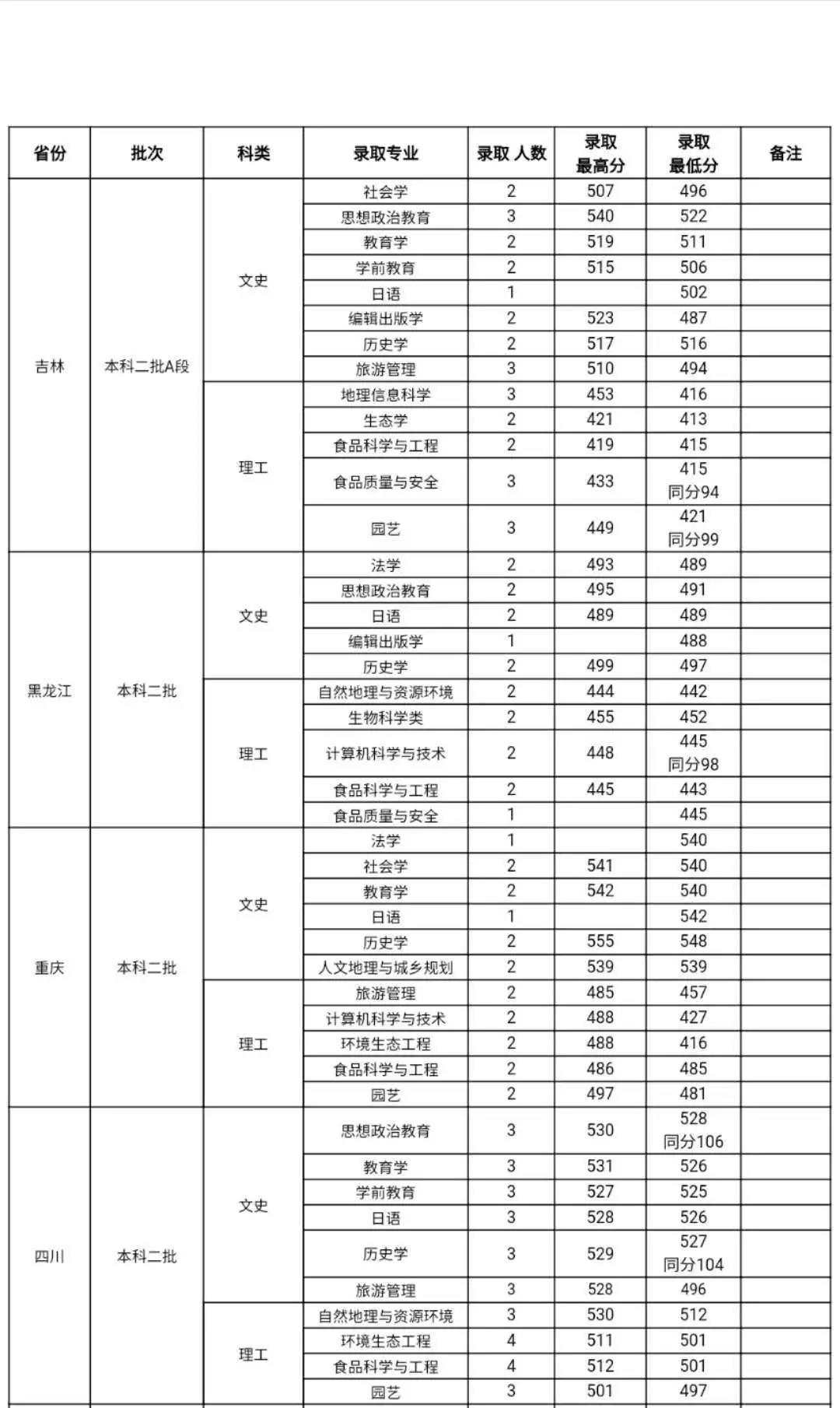 2022山西师范大学录取分数线一览表（含2020-2021历年）