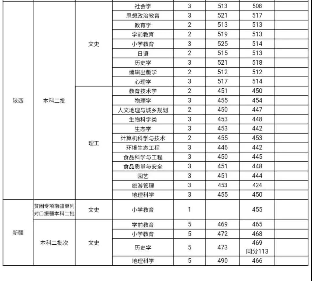 2022山西师范大学录取分数线一览表（含2020-2021历年）