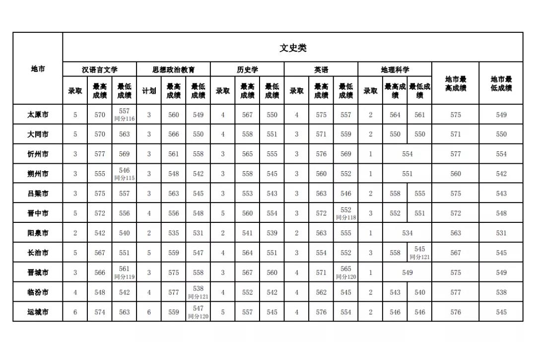 2022山西师范大学录取分数线一览表（含2020-2021历年）