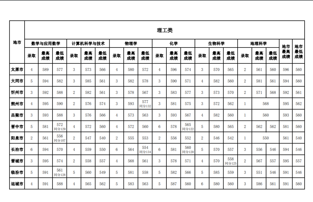 2022山西师范大学录取分数线一览表（含2020-2021历年）