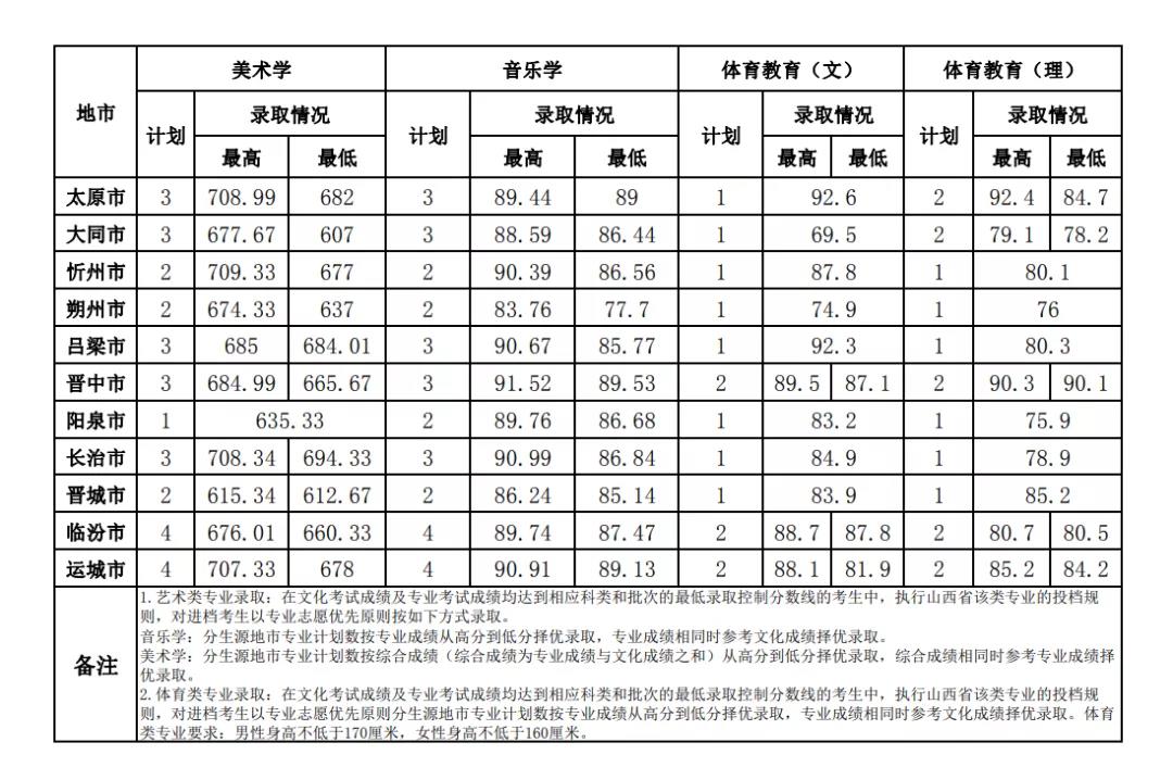 2022山西师范大学录取分数线一览表（含2020-2021历年）