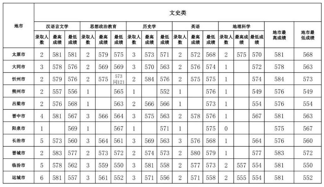 2022山西师范大学录取分数线一览表（含2020-2021历年）