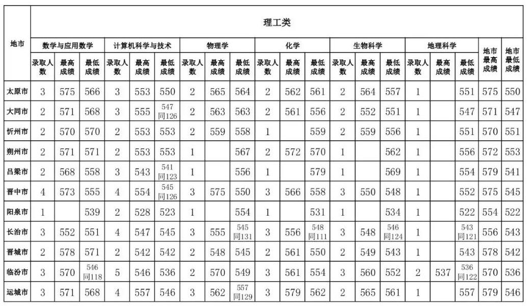 2022山西师范大学录取分数线一览表（含2020-2021历年）