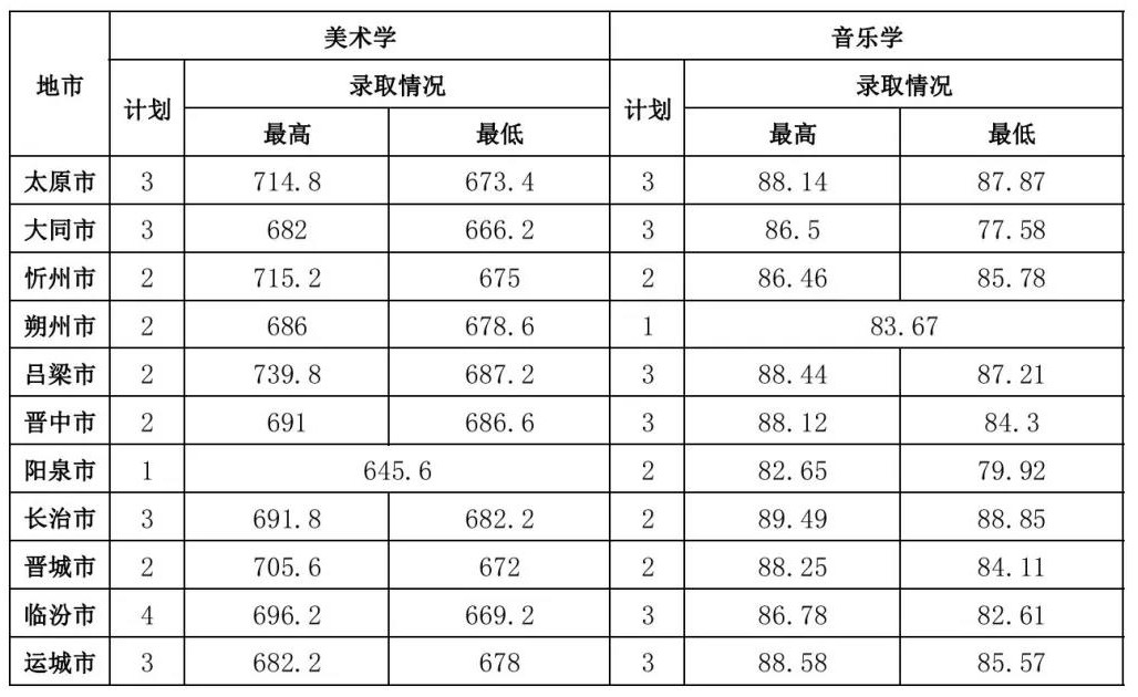 2022山西师范大学录取分数线一览表（含2020-2021历年）