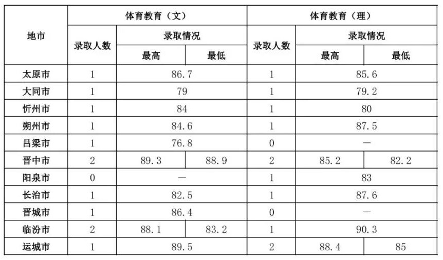 2022山西师范大学录取分数线一览表（含2020-2021历年）