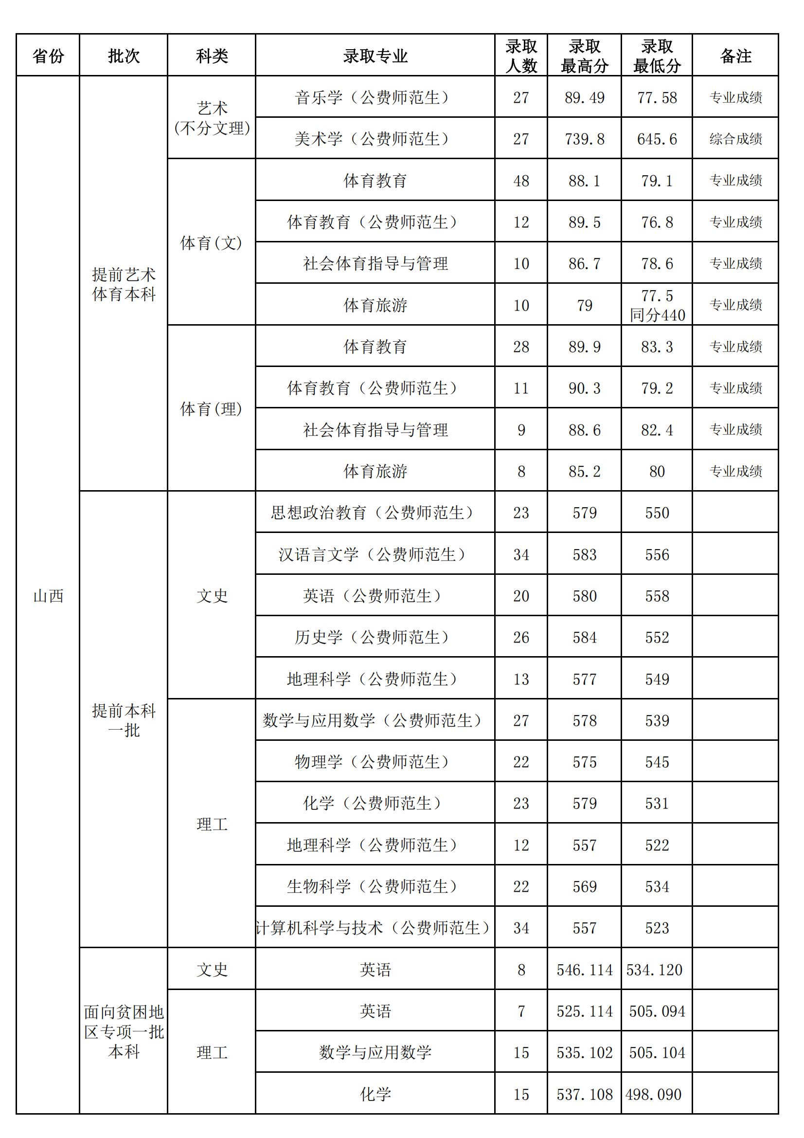 2022山西师范大学录取分数线一览表（含2020-2021历年）