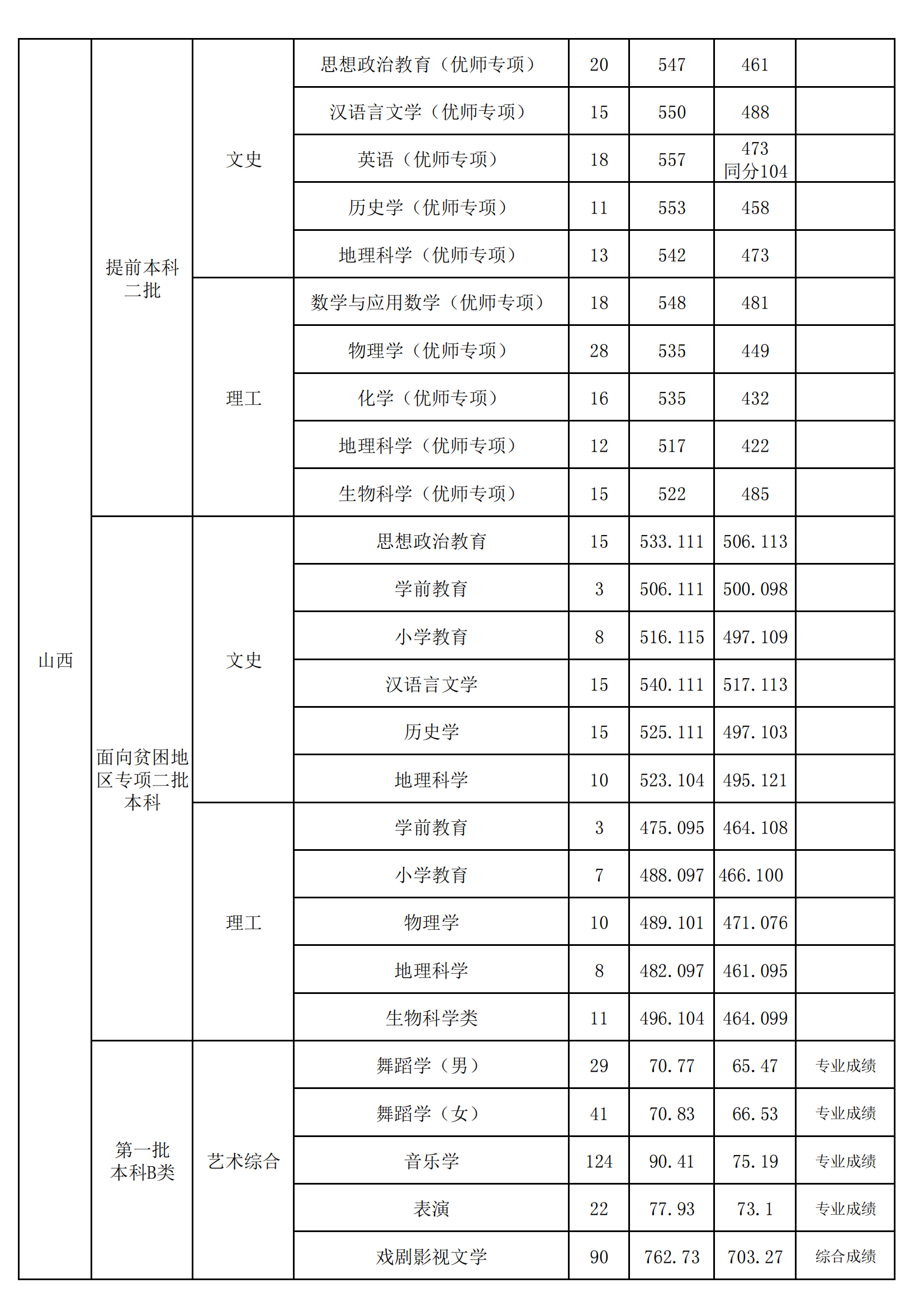 2022山西师范大学录取分数线一览表（含2020-2021历年）