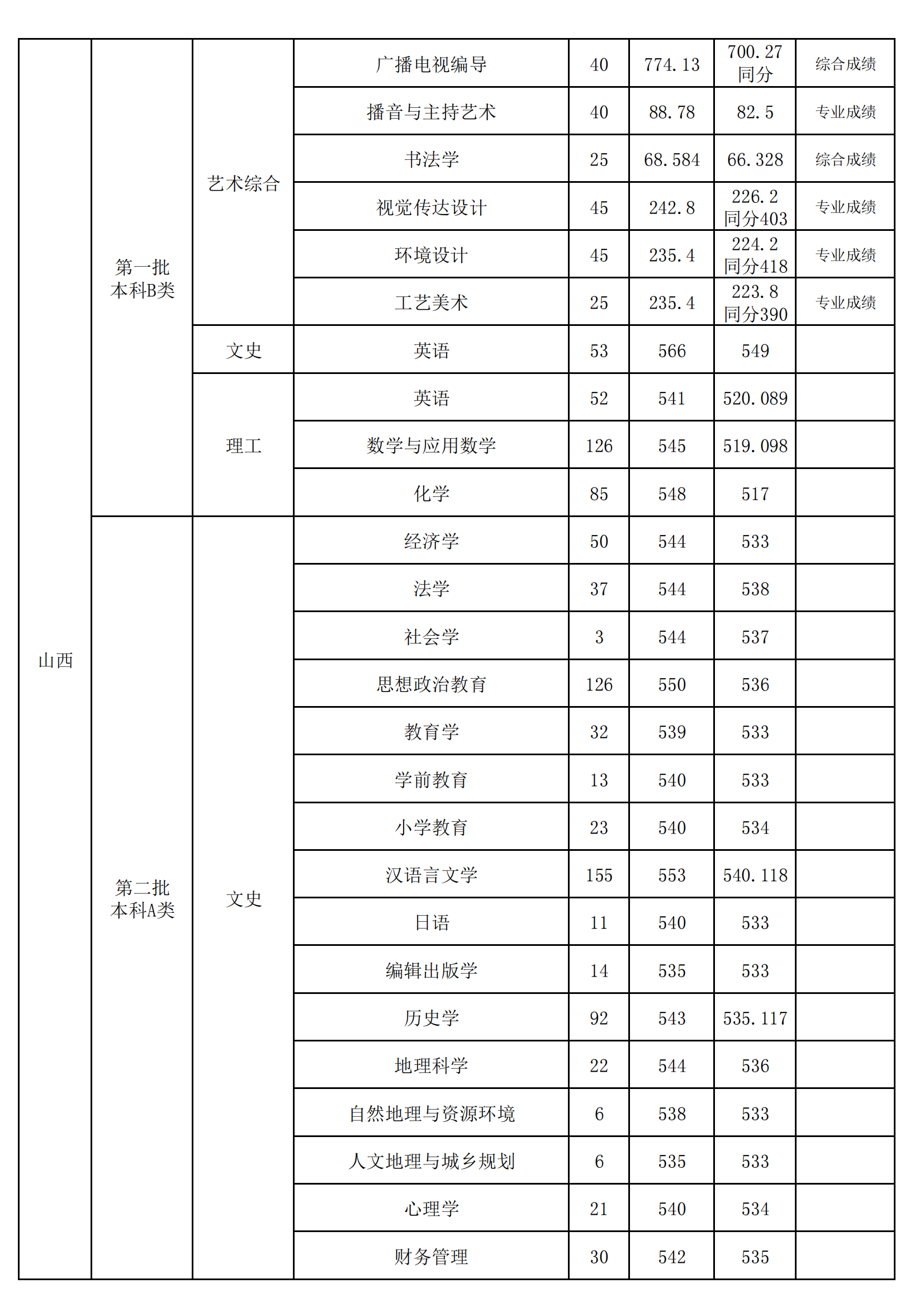 2022山西师范大学录取分数线一览表（含2020-2021历年）