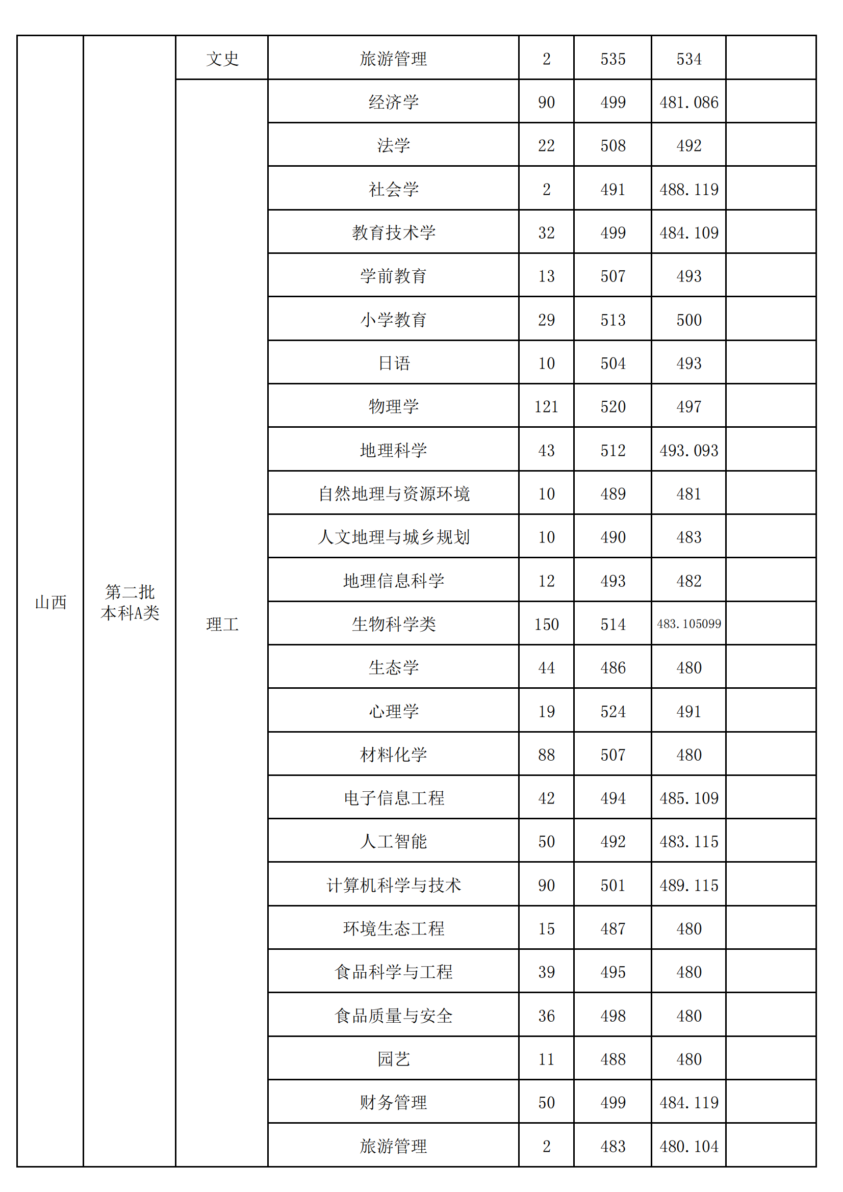 2022山西师范大学录取分数线一览表（含2020-2021历年）