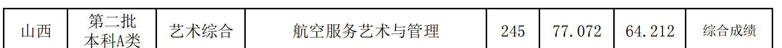 2022山西师范大学录取分数线一览表（含2020-2021历年）