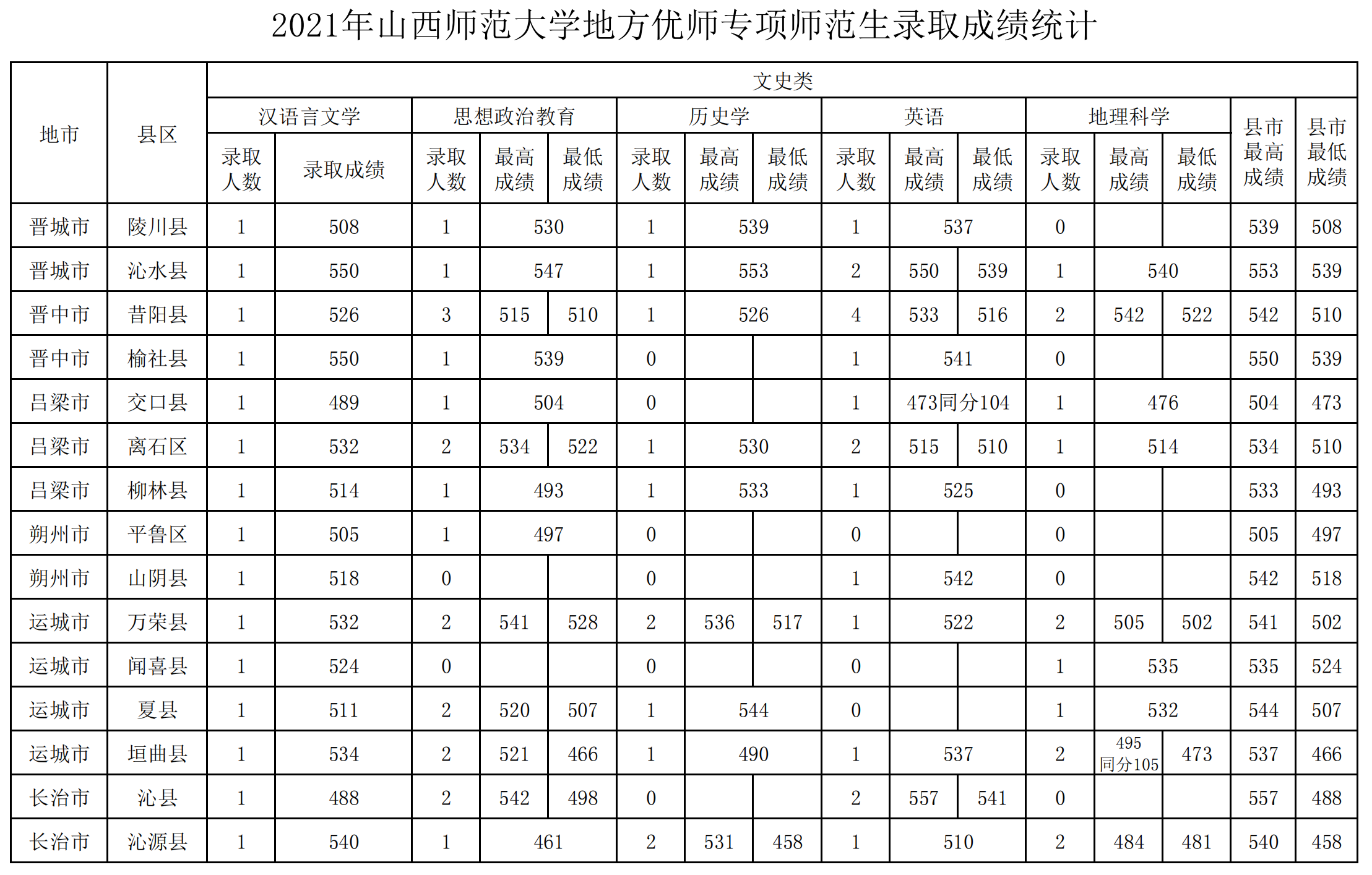 2022山西师范大学录取分数线一览表（含2020-2021历年）