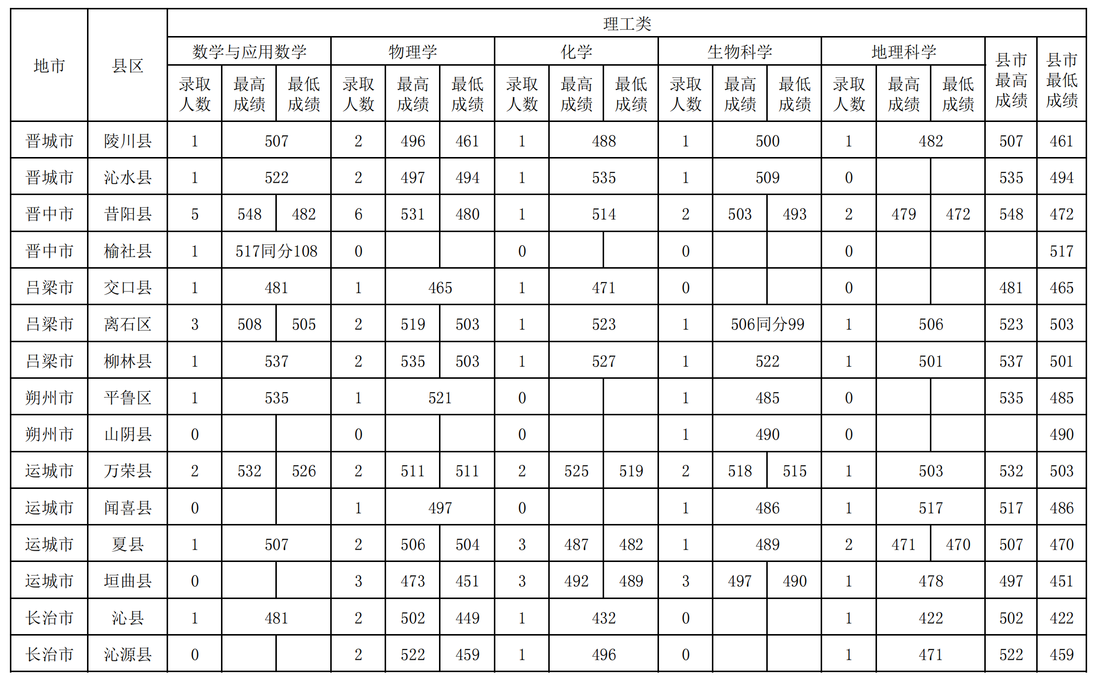 2022山西师范大学录取分数线一览表（含2020-2021历年）