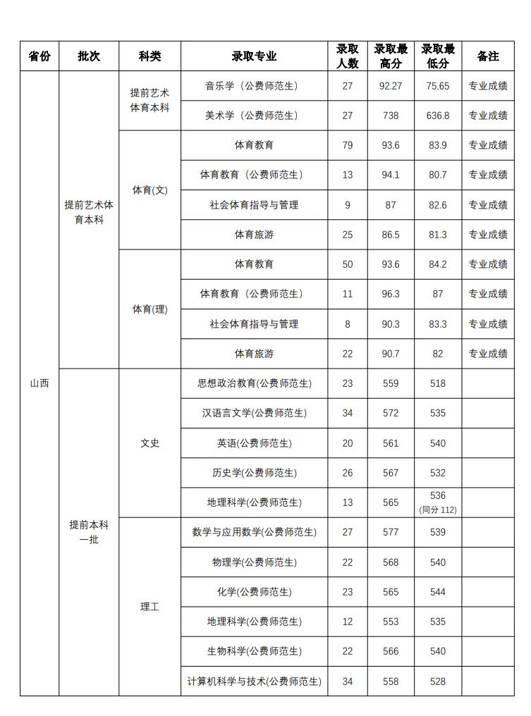 2022山西师范大学录取分数线一览表（含2020-2021历年）