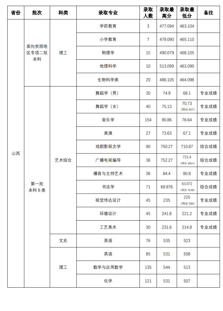 2022山西师范大学录取分数线一览表（含2020-2021历年）