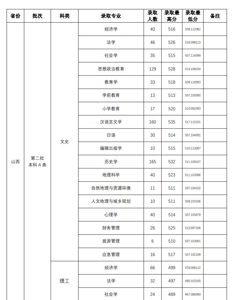 2022山西师范大学录取分数线一览表（含2020-2021历年）