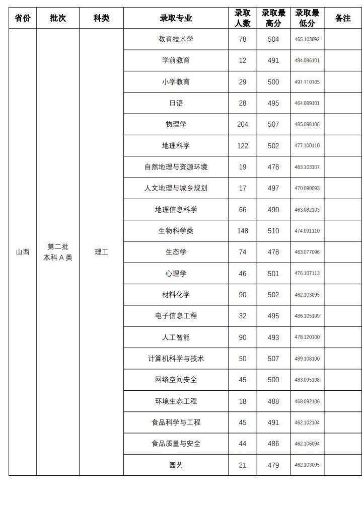 2022山西师范大学录取分数线一览表（含2020-2021历年）