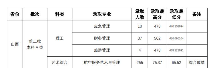 2022山西师范大学录取分数线一览表（含2020-2021历年）