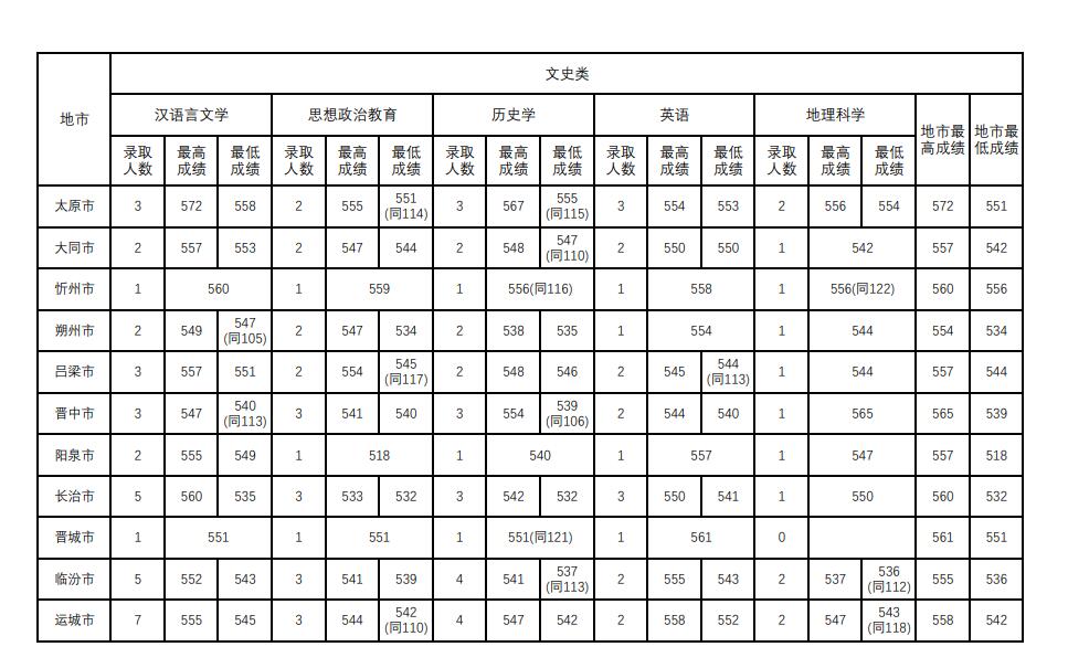 2022山西师范大学录取分数线一览表（含2020-2021历年）